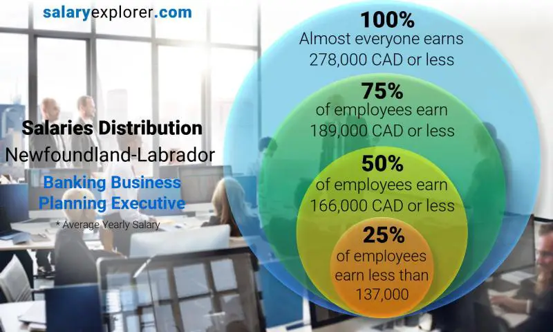 Median and salary distribution Newfoundland-Labrador Banking Business Planning Executive yearly