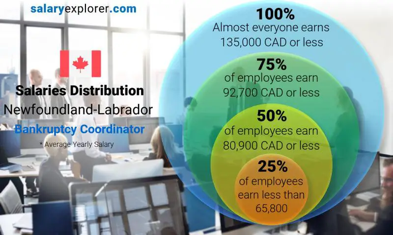 Median and salary distribution Newfoundland-Labrador Bankruptcy Coordinator yearly