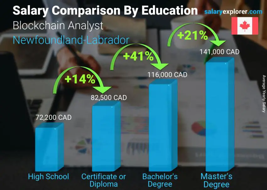 Salary comparison by education level yearly Newfoundland-Labrador Blockchain Analyst