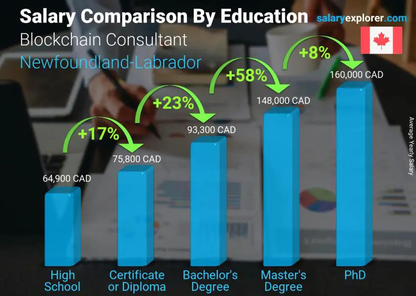 Salary comparison by education level yearly Newfoundland-Labrador Blockchain Consultant