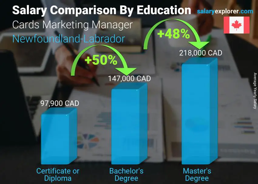 Salary comparison by education level yearly Newfoundland-Labrador Cards Marketing Manager