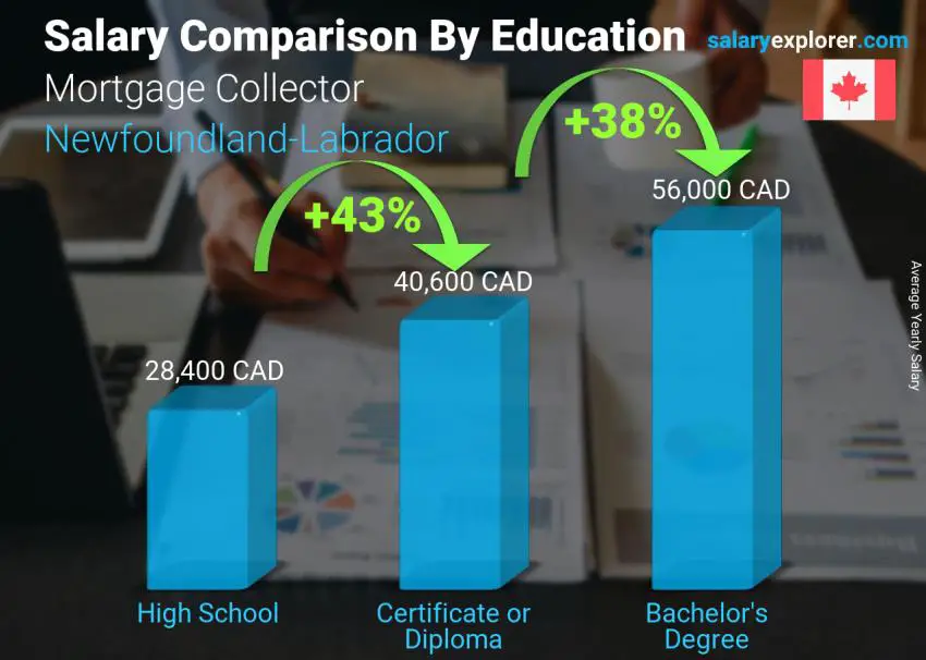 Salary comparison by education level yearly Newfoundland-Labrador Mortgage Collector