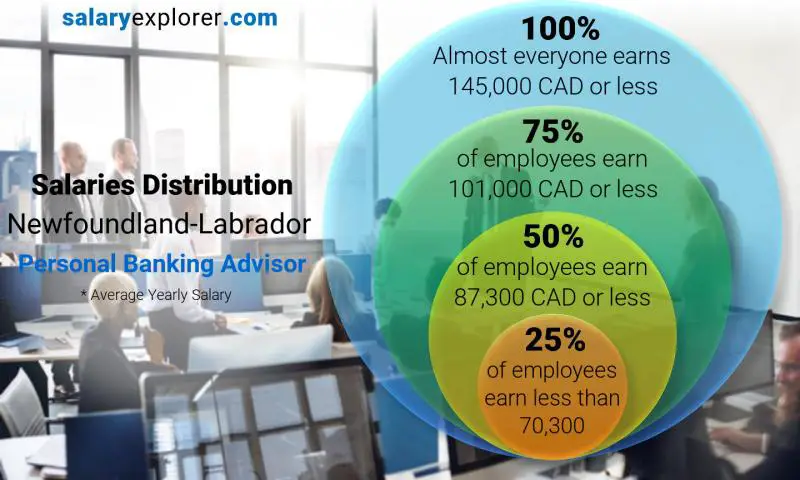 Median and salary distribution Newfoundland-Labrador Personal Banking Advisor  yearly