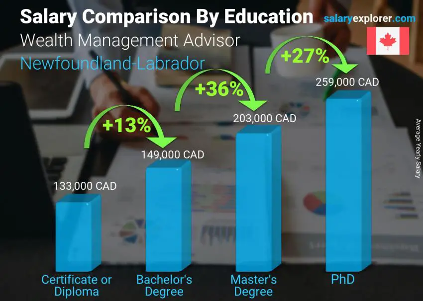 Salary comparison by education level yearly Newfoundland-Labrador Wealth Management Advisor