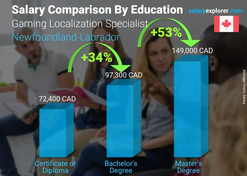 Salary comparison by education level yearly Newfoundland-Labrador Gaming Localization Specialist