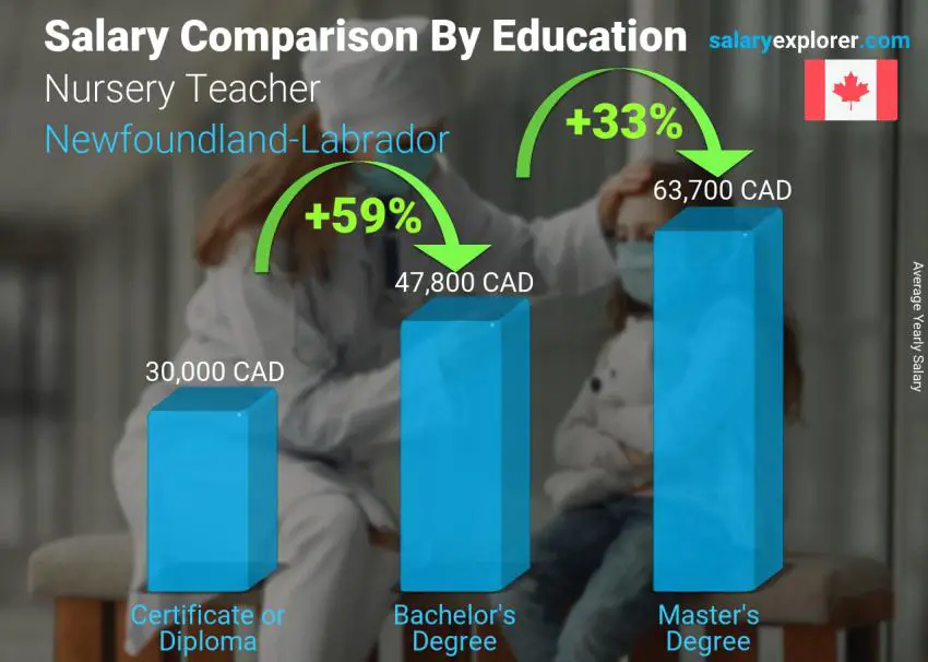 Salary comparison by education level yearly Newfoundland-Labrador Nursery Teacher