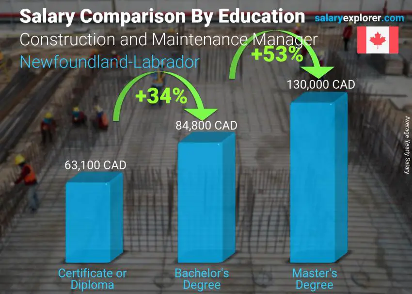 Salary comparison by education level yearly Newfoundland-Labrador Construction and Maintenance Manager