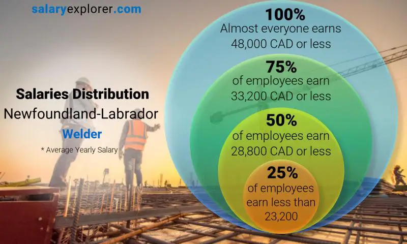 Median and salary distribution Newfoundland-Labrador Welder yearly