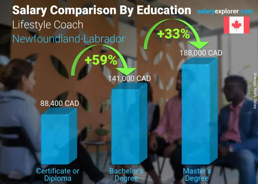 Salary comparison by education level yearly Newfoundland-Labrador Lifestyle Coach