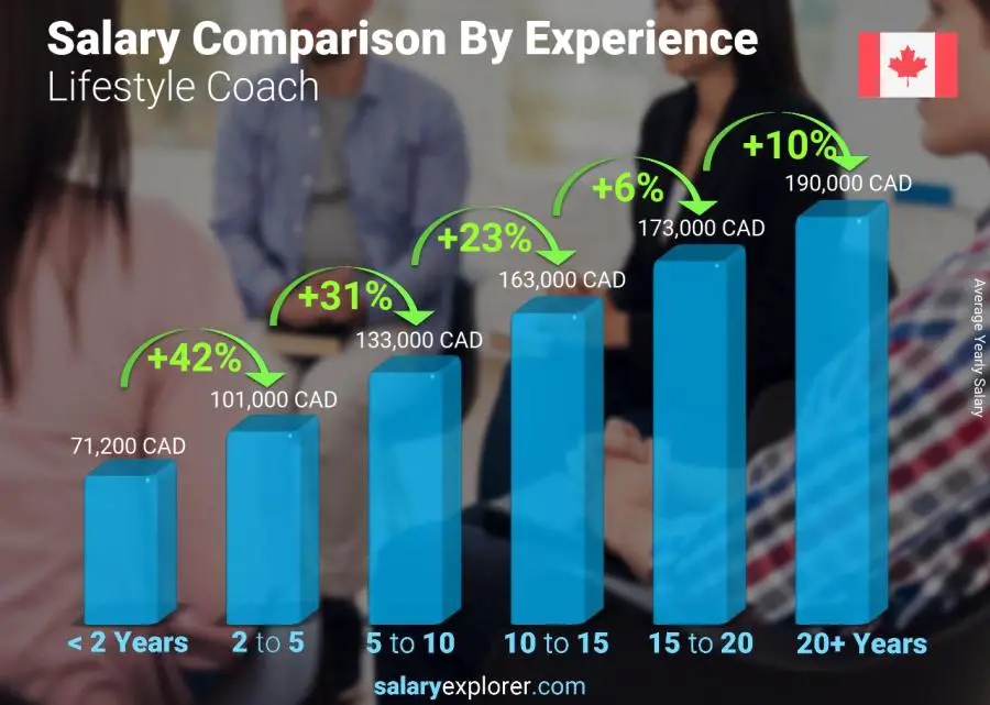 Salary comparison by years of experience yearly Newfoundland-Labrador Lifestyle Coach