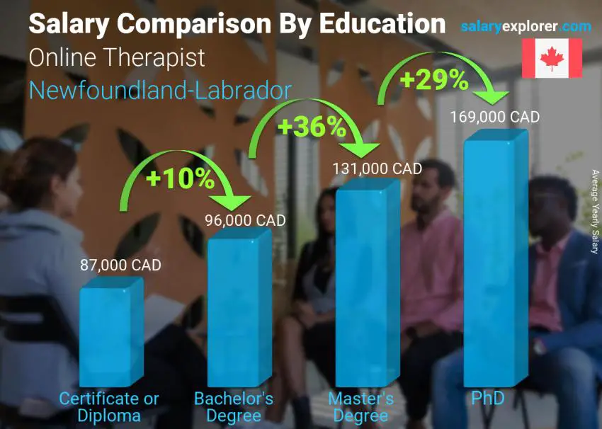 Salary comparison by education level yearly Newfoundland-Labrador Online Therapist