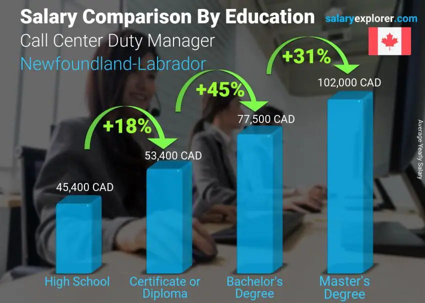 Salary comparison by education level yearly Newfoundland-Labrador Call Center Duty Manager