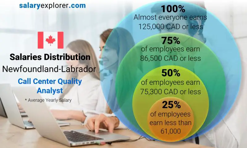 Median and salary distribution Newfoundland-Labrador Call Center Quality Analyst yearly