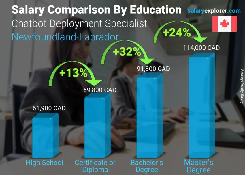 Salary comparison by education level yearly Newfoundland-Labrador Chatbot Deployment Specialist