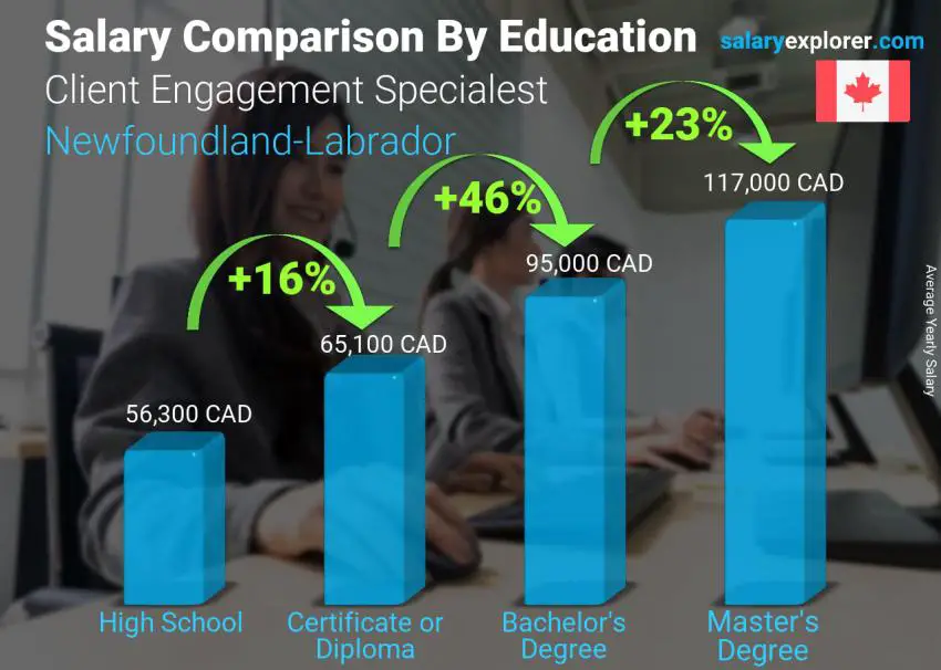 Salary comparison by education level yearly Newfoundland-Labrador Client Engagement Specialest