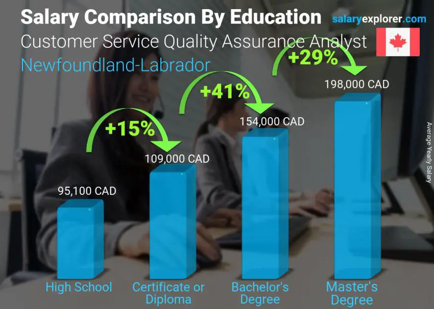 Salary comparison by education level yearly Newfoundland-Labrador Customer Service Quality Assurance Analyst