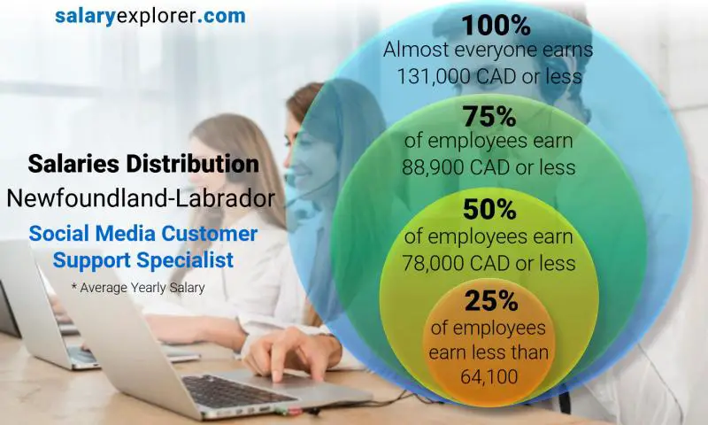 Median and salary distribution Newfoundland-Labrador Social Media Customer Support Specialist yearly