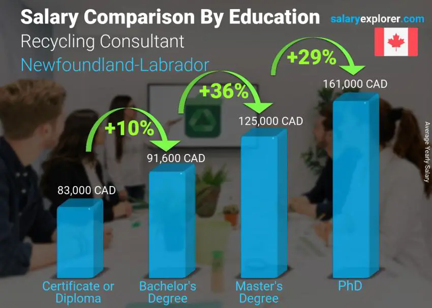 Salary comparison by education level yearly Newfoundland-Labrador Recycling Consultant