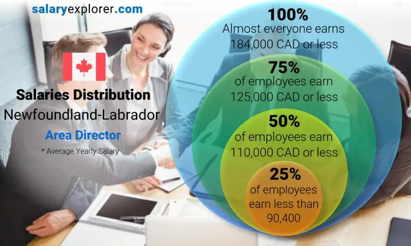 Median and salary distribution Newfoundland-Labrador Area Director yearly