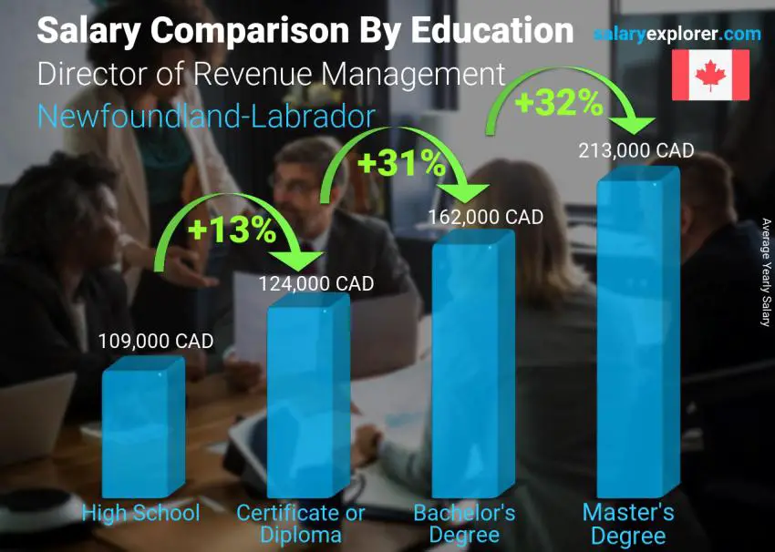 Salary comparison by education level yearly Newfoundland-Labrador Director of Revenue Management