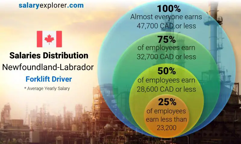 Median and salary distribution Newfoundland-Labrador Forklift Driver yearly