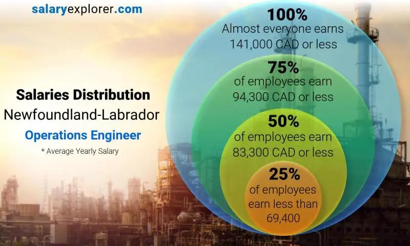 Median and salary distribution Newfoundland-Labrador Operations Engineer yearly