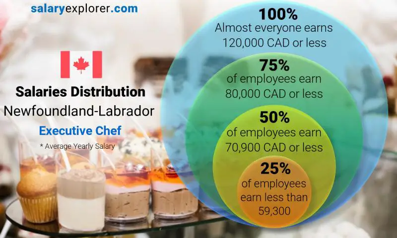 Median and salary distribution Newfoundland-Labrador Executive Chef yearly