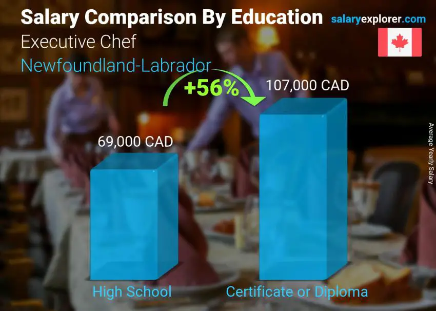 Salary comparison by education level yearly Newfoundland-Labrador Executive Chef