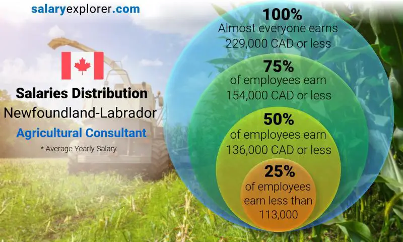 Median and salary distribution Newfoundland-Labrador Agricultural Consultant yearly