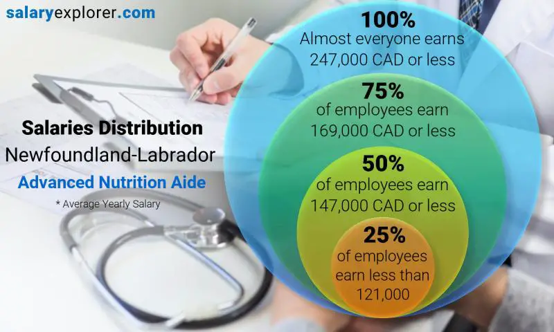 Median and salary distribution Newfoundland-Labrador Advanced Nutrition Aide yearly