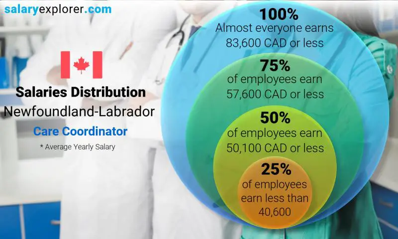 Median and salary distribution Newfoundland-Labrador Care Coordinator yearly