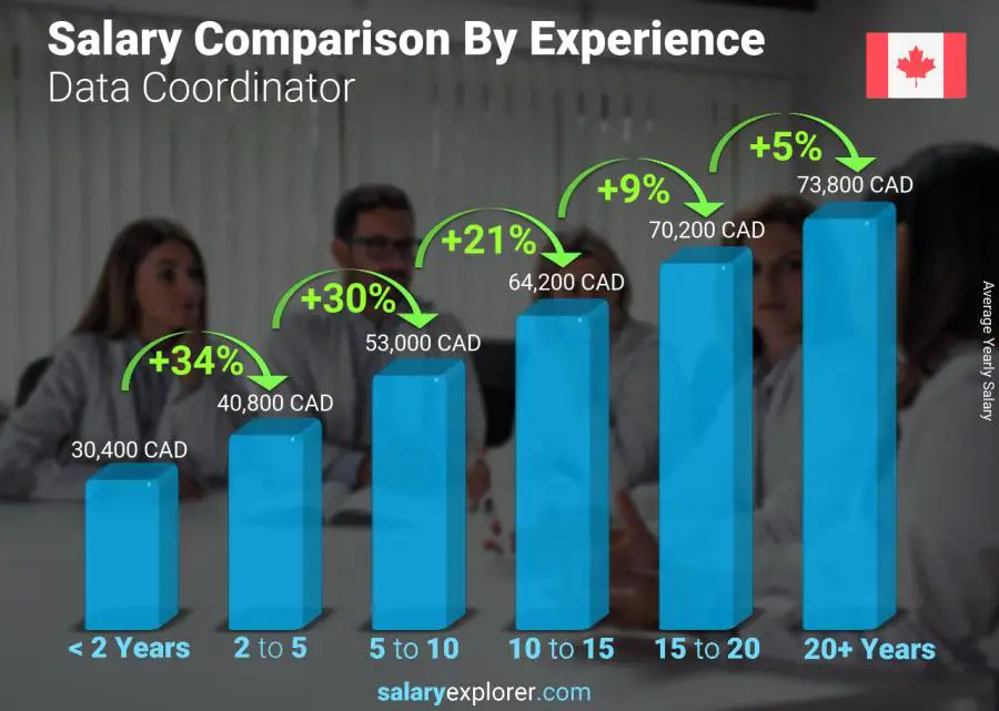 Salary comparison by years of experience yearly Newfoundland-Labrador Data Coordinator