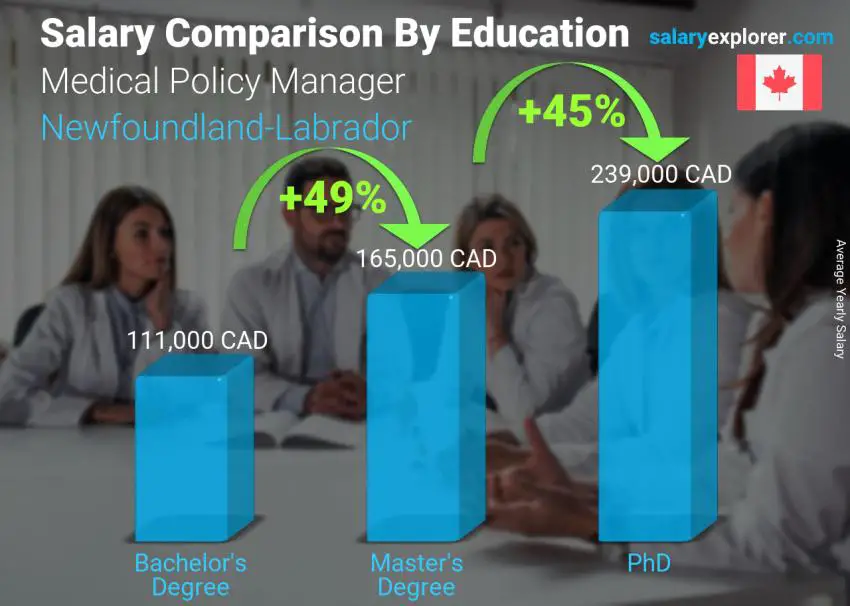 Salary comparison by education level yearly Newfoundland-Labrador Medical Policy Manager