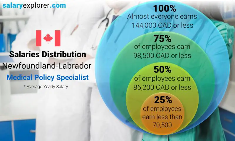 Median and salary distribution Newfoundland-Labrador Medical Policy Specialist yearly