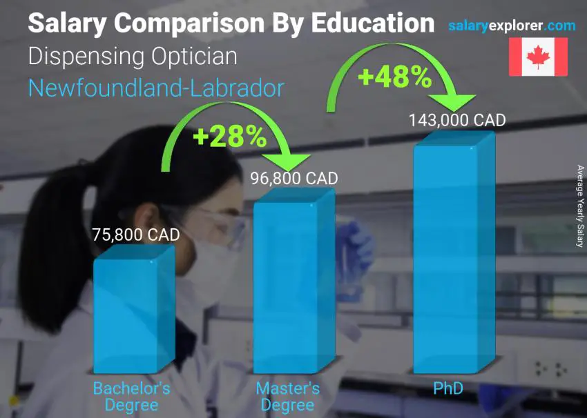 Salary comparison by education level yearly Newfoundland-Labrador Dispensing Optician