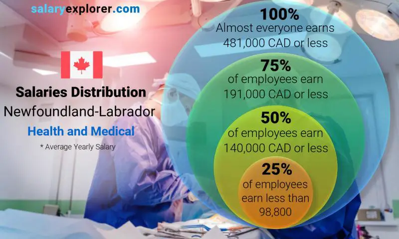 Median and salary distribution Newfoundland-Labrador Health and Medical yearly