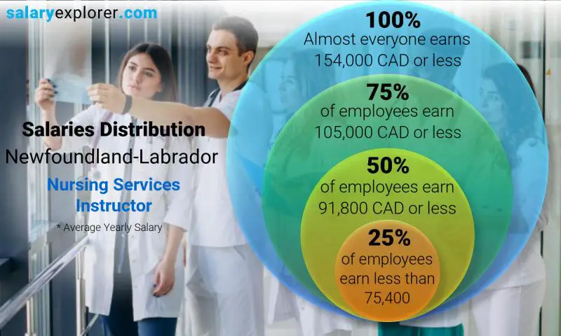 Median and salary distribution Newfoundland-Labrador Nursing Services Instructor yearly