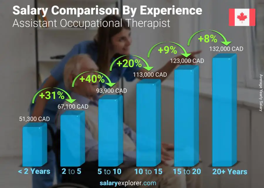 Salary comparison by years of experience yearly Newfoundland-Labrador Assistant Occupational Therapist