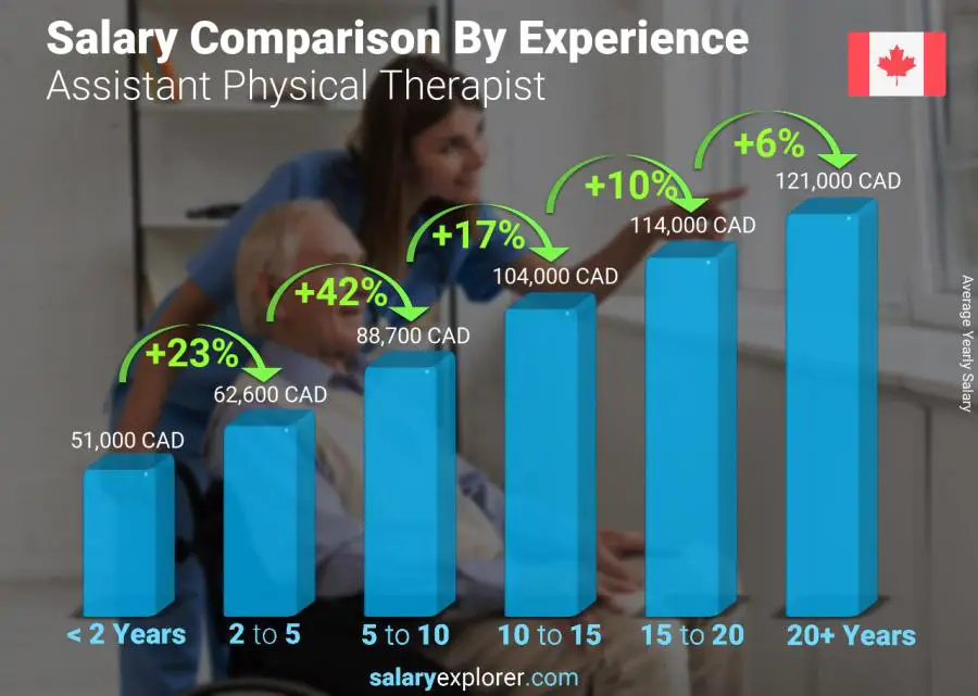 Salary comparison by years of experience yearly Newfoundland-Labrador Assistant Physical Therapist