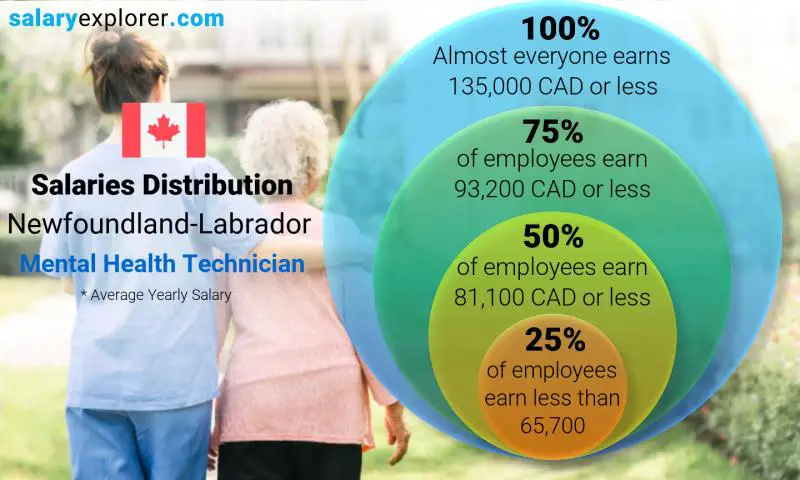 Median and salary distribution Newfoundland-Labrador Mental Health Technician yearly