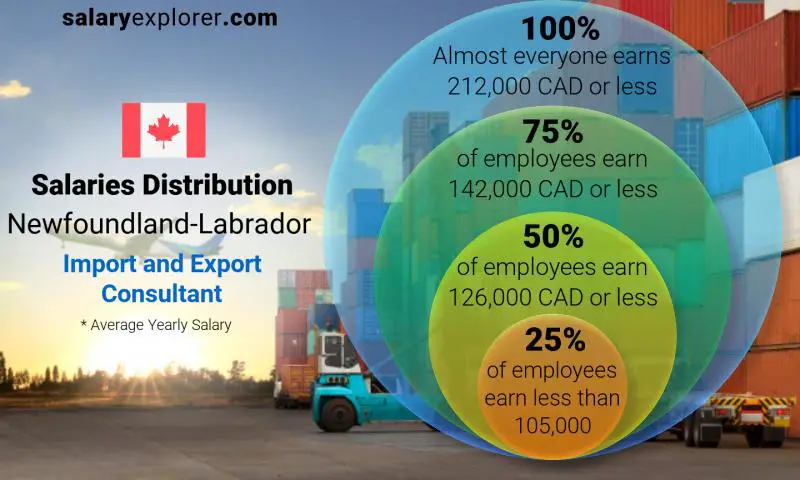 Median and salary distribution Newfoundland-Labrador Import and Export Consultant yearly