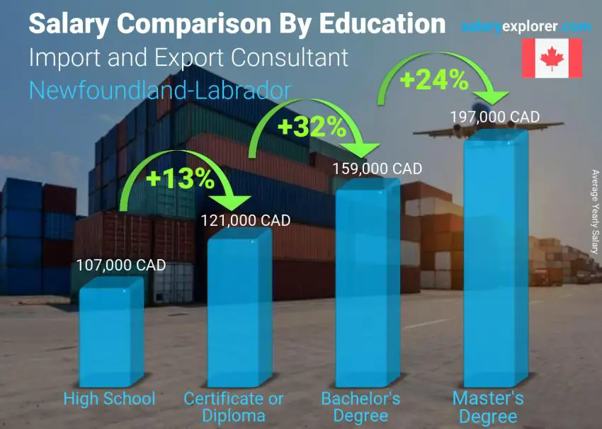 Salary comparison by education level yearly Newfoundland-Labrador Import and Export Consultant