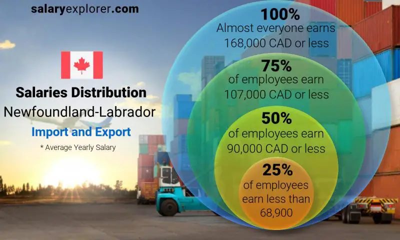 Median and salary distribution Newfoundland-Labrador Import and Export yearly