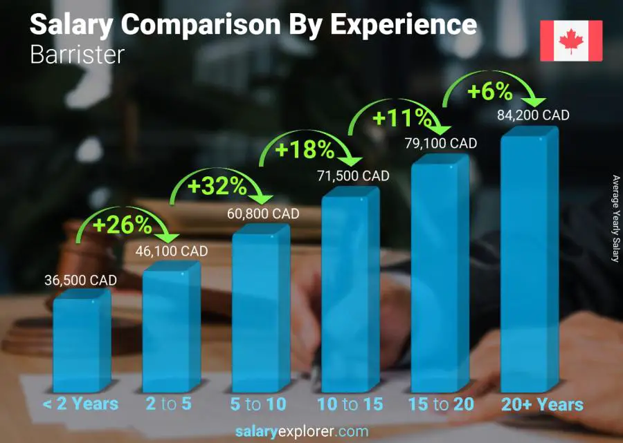 Salary comparison by years of experience yearly Newfoundland-Labrador Barrister