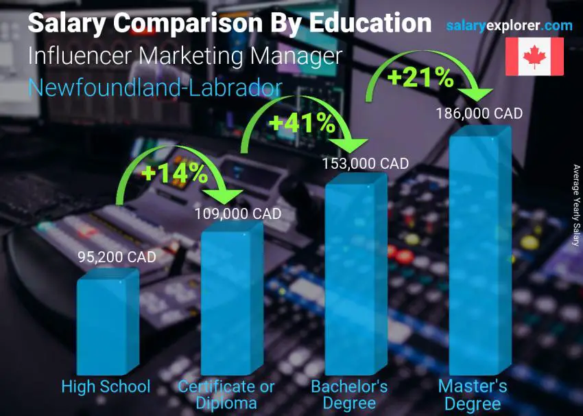 Salary comparison by education level yearly Newfoundland-Labrador Influencer Marketing Manager