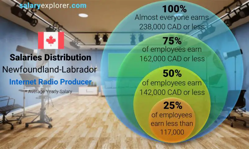 Median and salary distribution Newfoundland-Labrador Internet Radio Producer yearly