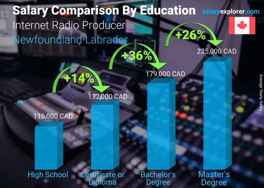 Salary comparison by education level yearly Newfoundland-Labrador Internet Radio Producer