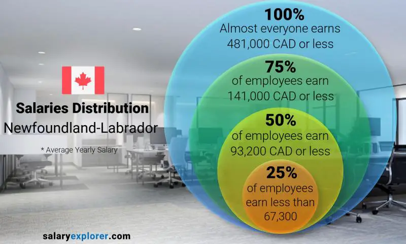 Median and salary distribution Newfoundland-Labrador yearly