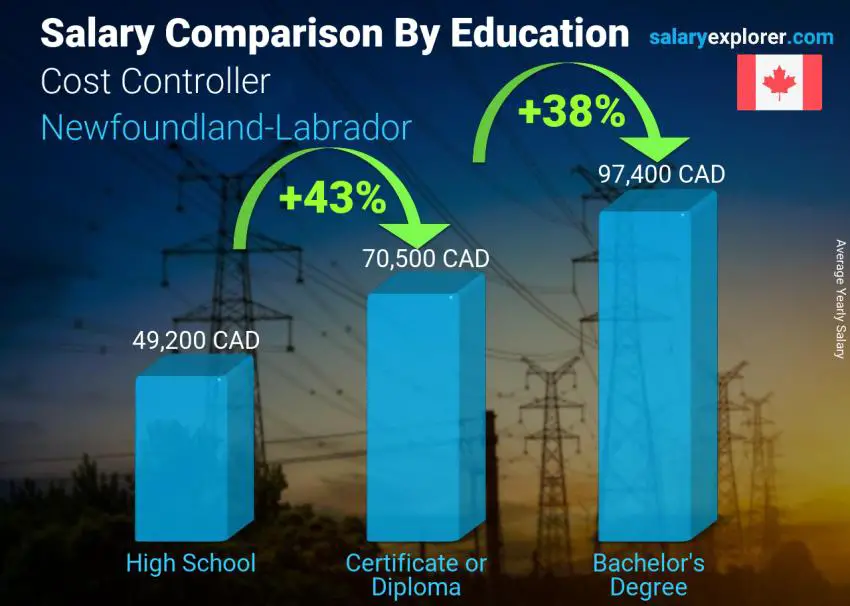 Salary comparison by education level yearly Newfoundland-Labrador Cost Controller