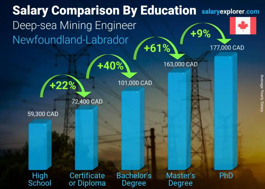 Salary comparison by education level yearly Newfoundland-Labrador Deep-sea Mining Engineer